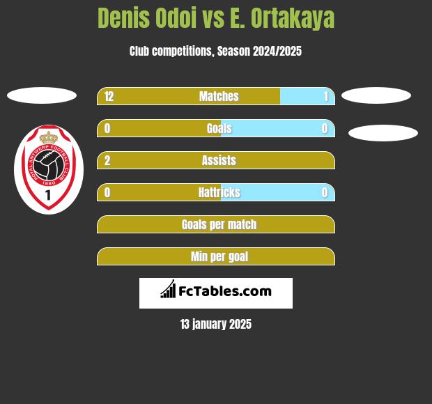 Denis Odoi vs E. Ortakaya h2h player stats