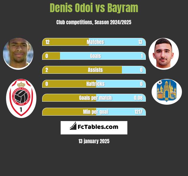 Denis Odoi vs Bayram h2h player stats