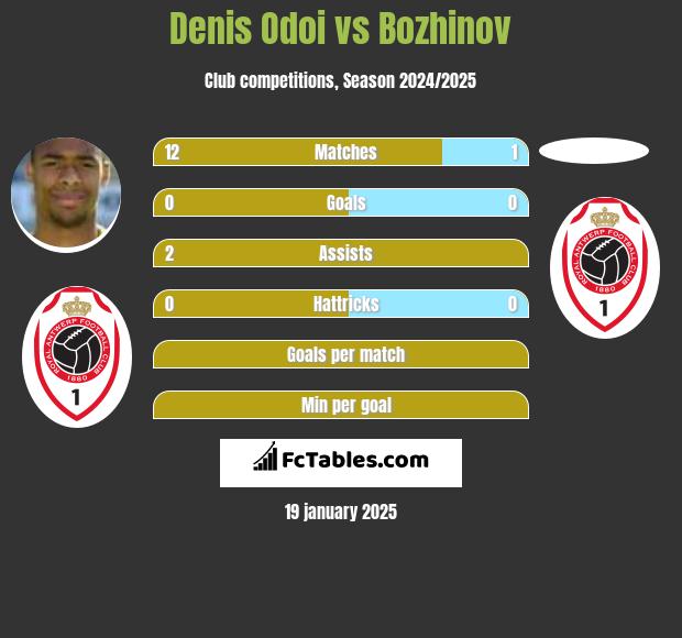 Denis Odoi vs Bozhinov h2h player stats