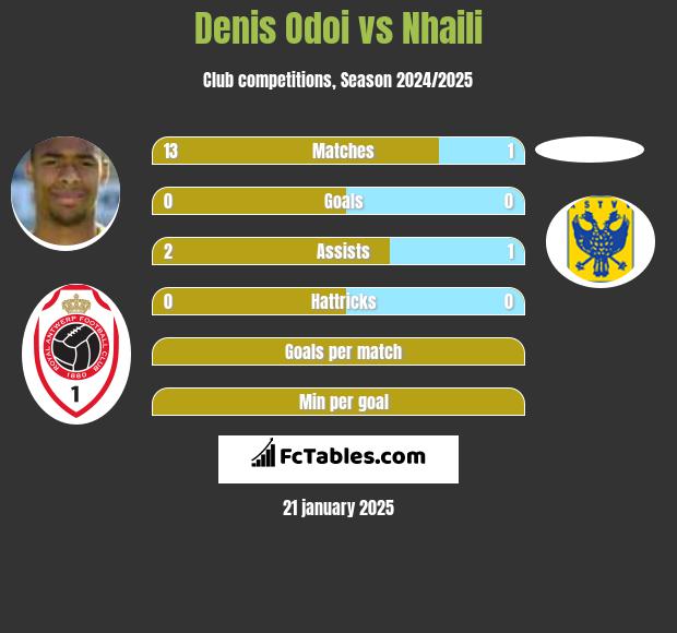 Denis Odoi vs Nhaili h2h player stats