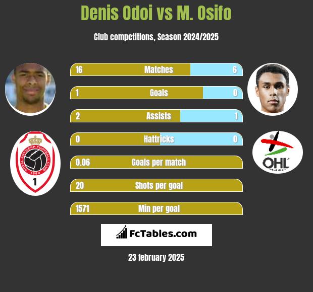 Denis Odoi vs M. Osifo h2h player stats