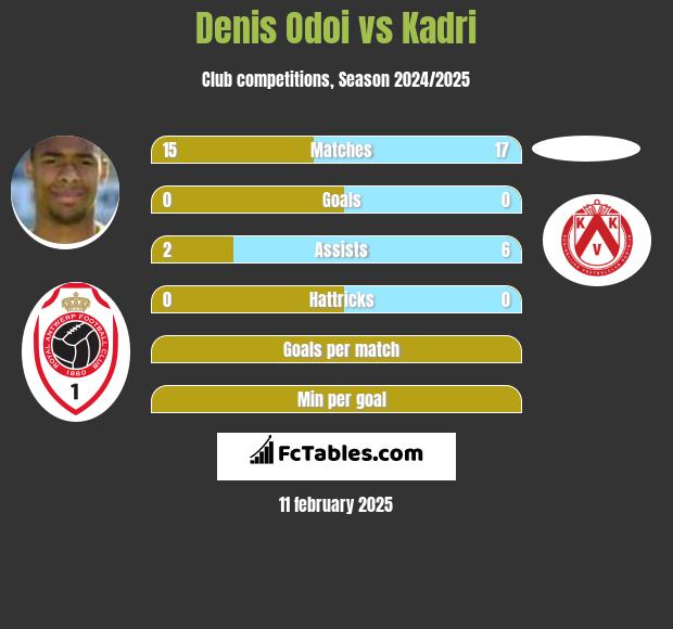 Denis Odoi vs Kadri h2h player stats