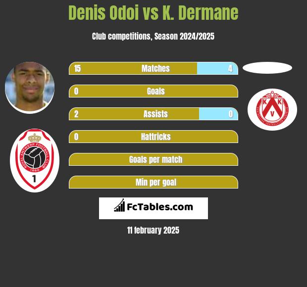 Denis Odoi vs K. Dermane h2h player stats