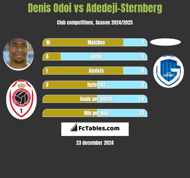 Denis Odoi vs Adedeji-Sternberg h2h player stats