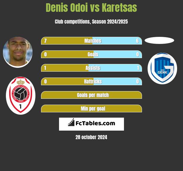 Denis Odoi vs Karetsas h2h player stats