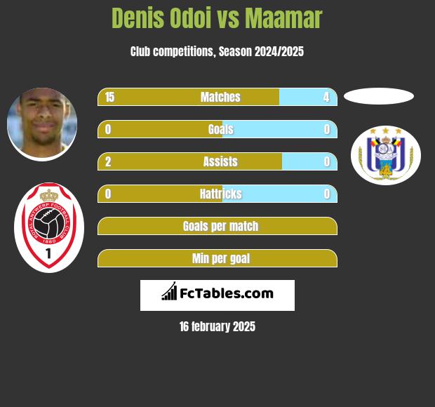 Denis Odoi vs Maamar h2h player stats