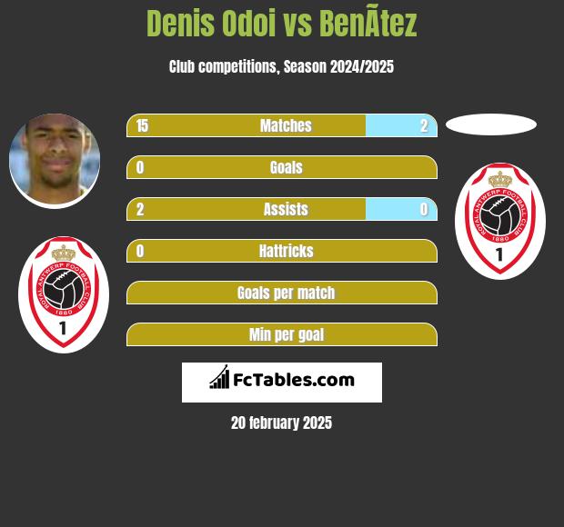 Denis Odoi vs BenÃ­tez h2h player stats