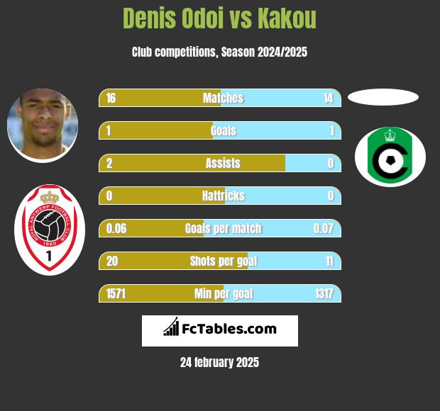 Denis Odoi vs Kakou h2h player stats