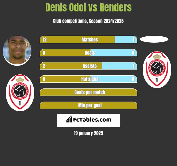 Denis Odoi vs Renders h2h player stats