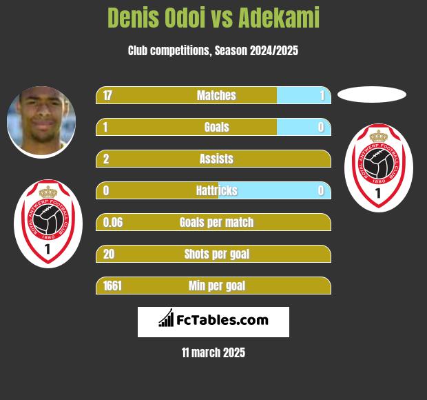 Denis Odoi vs Adekami h2h player stats