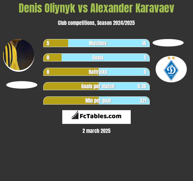 Danies Olijnyk vs Ołeksandr Karawajew h2h player stats