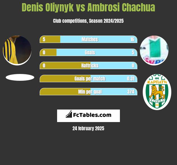 Denis Oliynyk vs Ambrosi Chachua h2h player stats