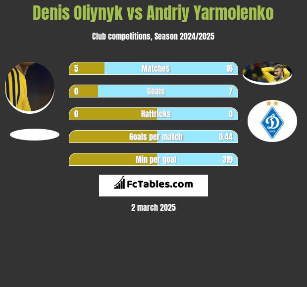 Denis Oliynyk vs Andriy Yarmolenko h2h player stats