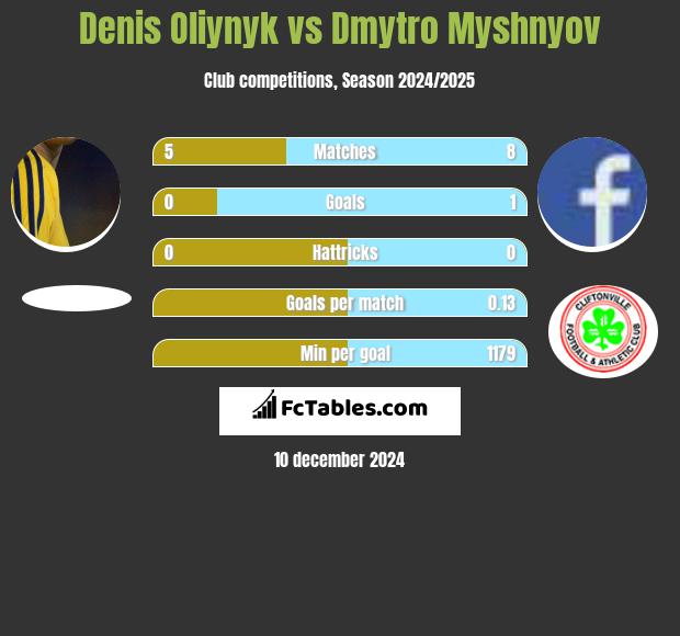 Denis Oliynyk vs Dmytro Myshnyov h2h player stats