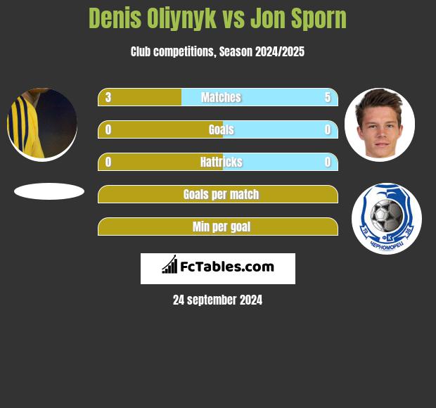 Danies Olijnyk vs Jon Sporn h2h player stats