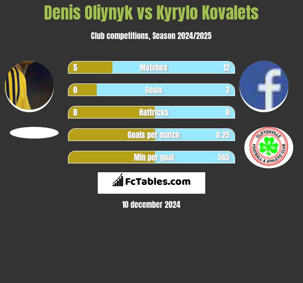 Danies Olijnyk vs Kyrylo Kovalets h2h player stats