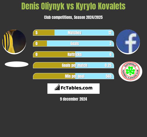 Denis Oliynyk vs Kyrylo Kovalets h2h player stats