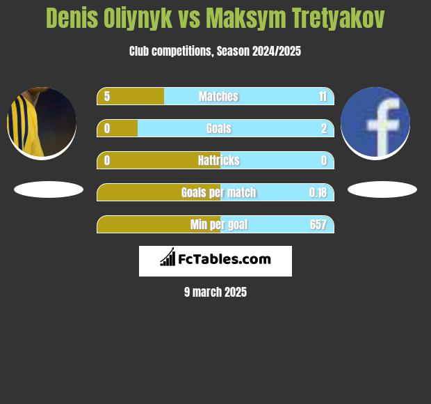 Danies Olijnyk vs Maksim Tretjakow h2h player stats