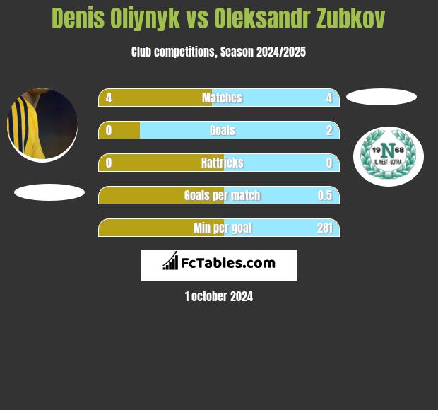 Danies Olijnyk vs Oleksandr Zubkov h2h player stats