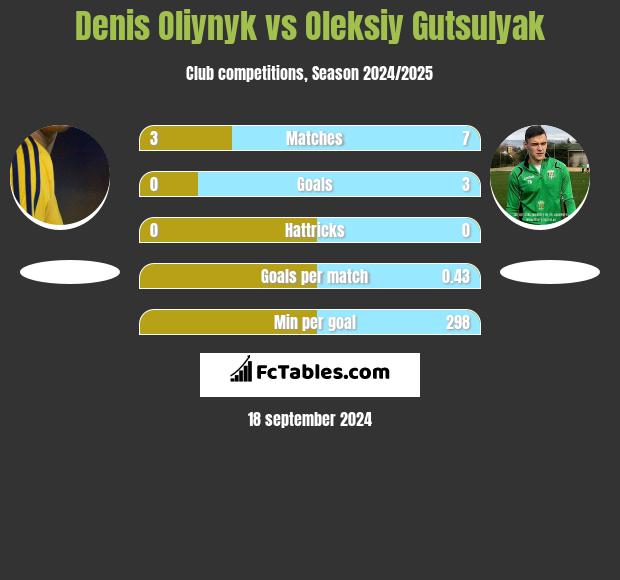 Danies Olijnyk vs Oleksiy Gutsulyak h2h player stats