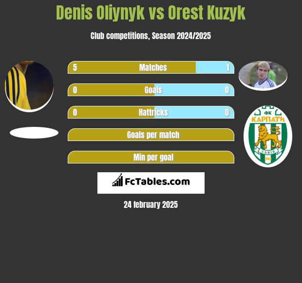 Danies Olijnyk vs Orest Kuzyk h2h player stats