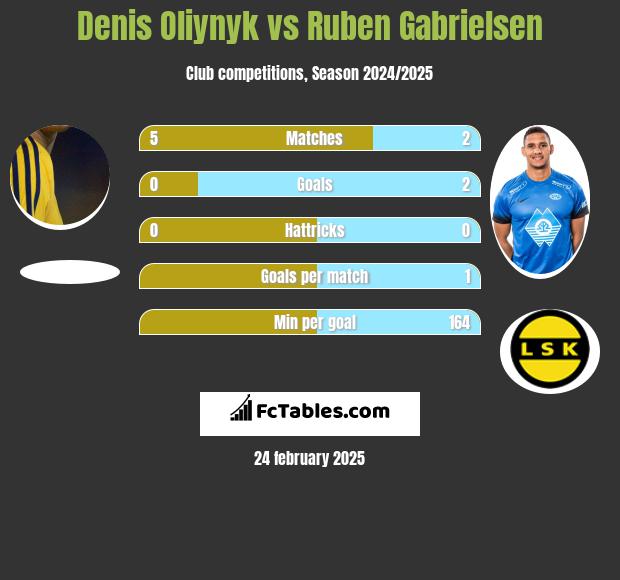 Denis Oliynyk vs Ruben Gabrielsen h2h player stats