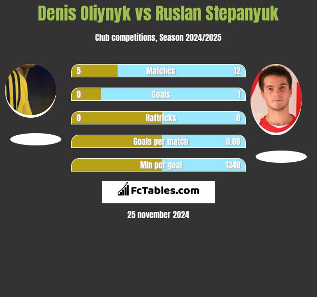 Denis Oliynyk vs Ruslan Stepanyuk h2h player stats