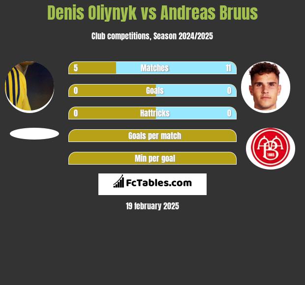 Denis Oliynyk vs Andreas Bruus h2h player stats