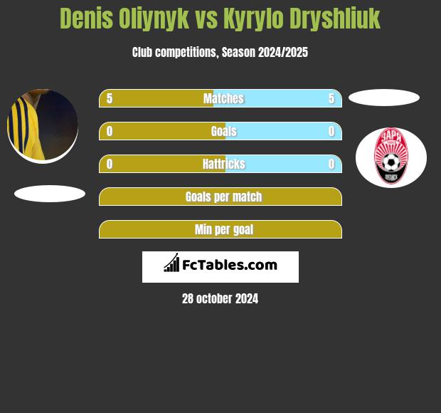 Danies Olijnyk vs Kyrylo Dryshliuk h2h player stats