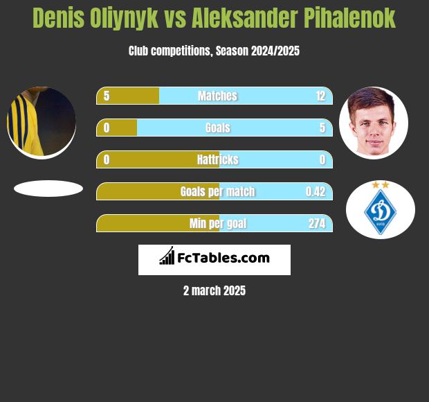 Danies Olijnyk vs Aleksander Pihalenok h2h player stats