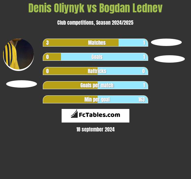 Danies Olijnyk vs Bogdan Lednev h2h player stats