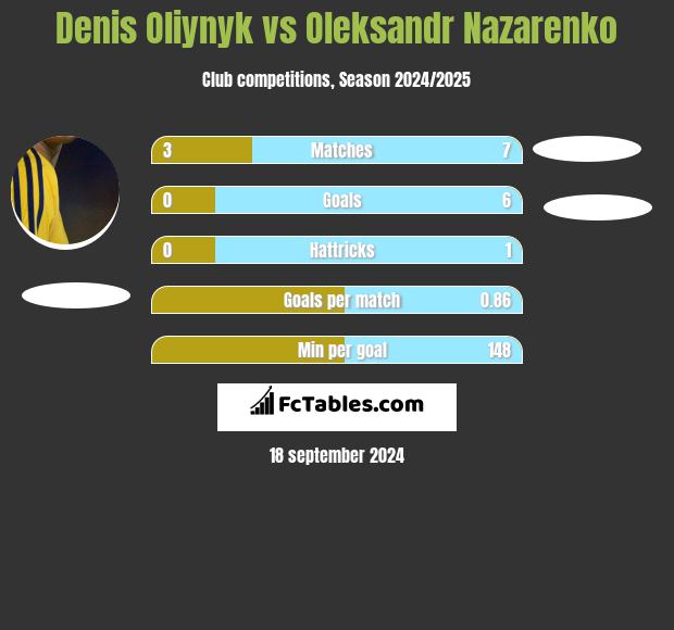 Danies Olijnyk vs Oleksandr Nazarenko h2h player stats