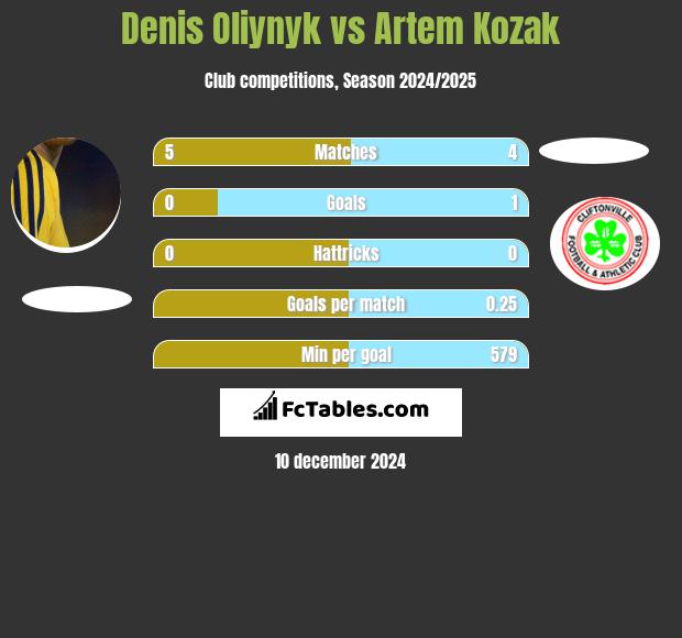 Danies Olijnyk vs Artem Kozak h2h player stats