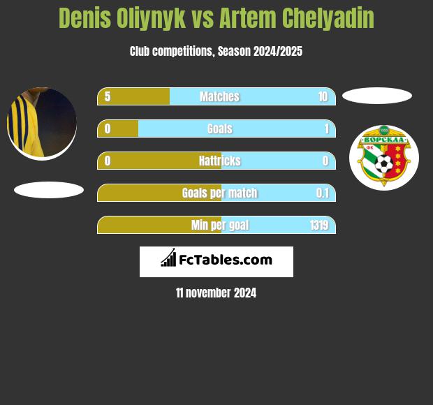 Denis Oliynyk vs Artem Chelyadin h2h player stats