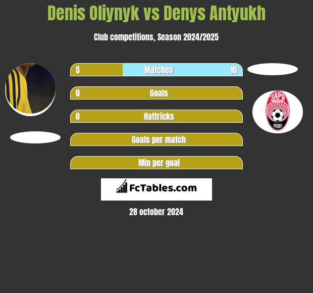 Denis Oliynyk vs Denys Antyukh h2h player stats