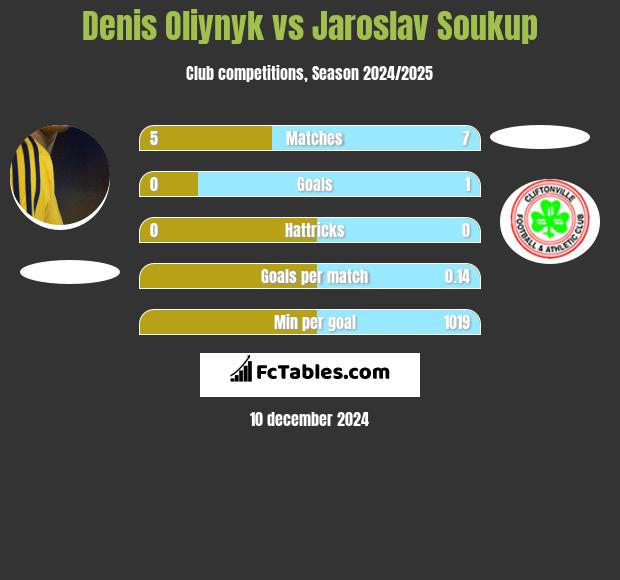 Danies Olijnyk vs Jaroslav Soukup h2h player stats