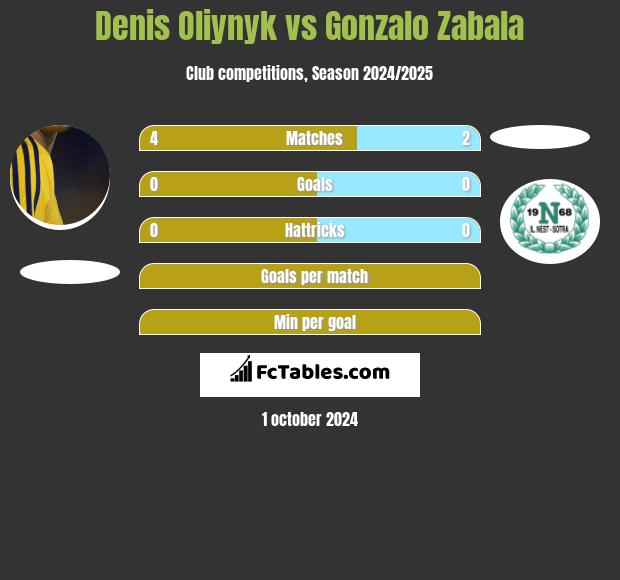 Denis Oliynyk vs Gonzalo Zabala h2h player stats