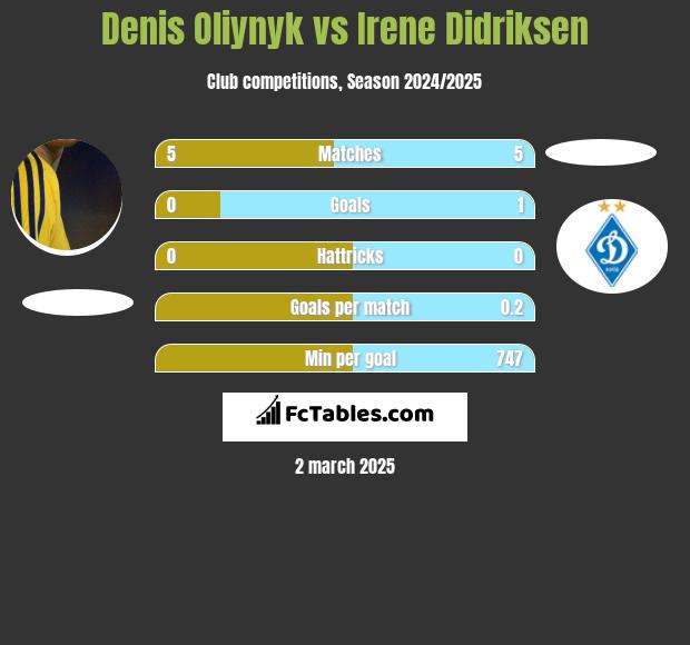 Danies Olijnyk vs Irene Didriksen h2h player stats