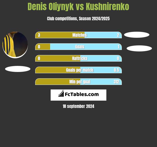 Denis Oliynyk vs Kushnirenko h2h player stats