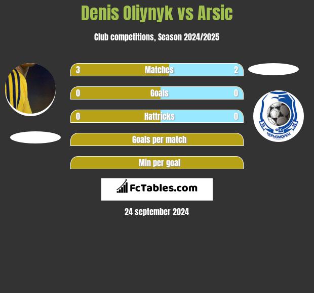 Danies Olijnyk vs Arsic h2h player stats