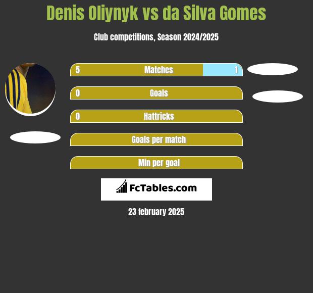 Danies Olijnyk vs da Silva Gomes h2h player stats