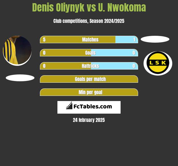 Denis Oliynyk vs U. Nwokoma h2h player stats