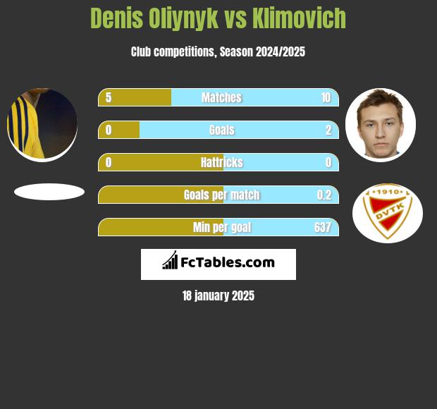 Danies Olijnyk vs Klimovich h2h player stats