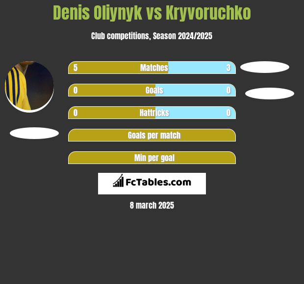 Denis Oliynyk vs Kryvoruchko h2h player stats