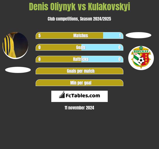 Danies Olijnyk vs Kulakovskyi h2h player stats