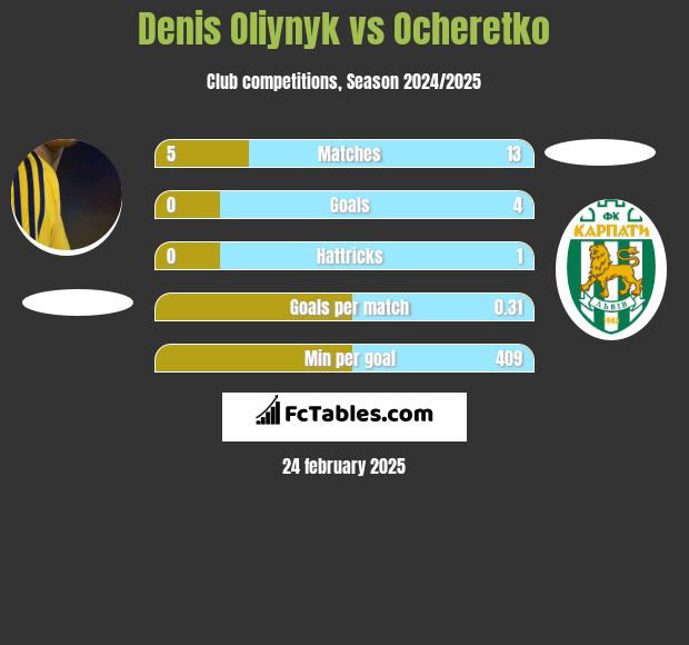 Danies Olijnyk vs Ocheretko h2h player stats