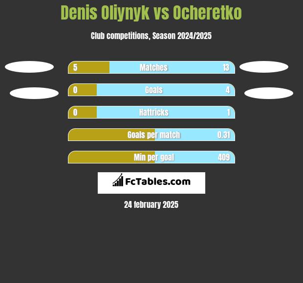 Denis Oliynyk vs Ocheretko h2h player stats