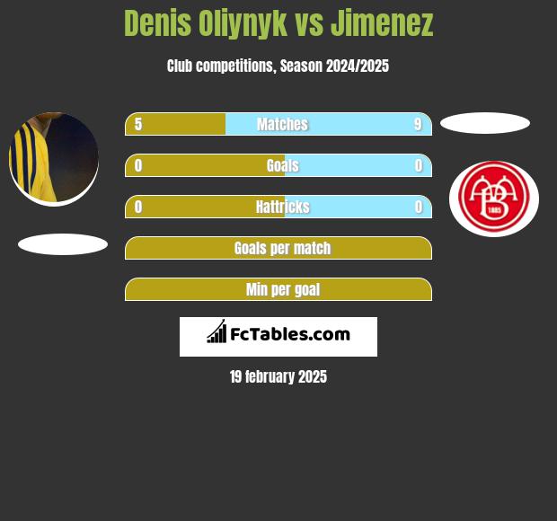 Denis Oliynyk vs Jimenez h2h player stats