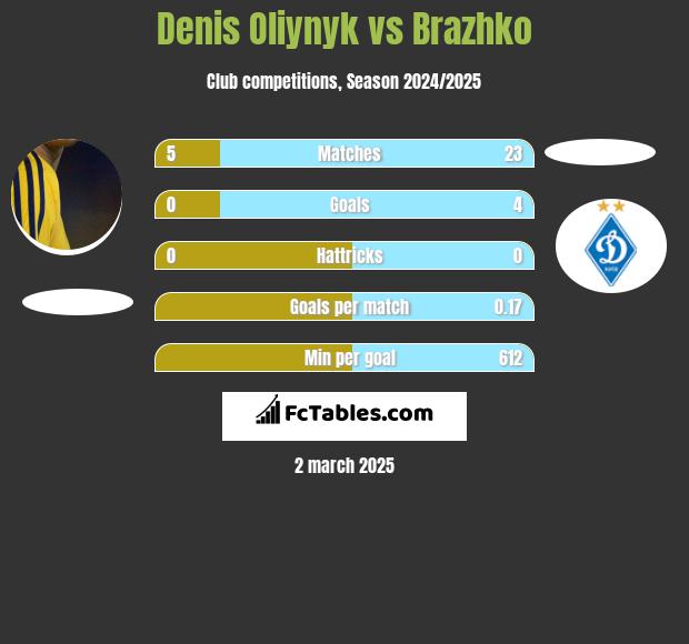 Danies Olijnyk vs Brazhko h2h player stats