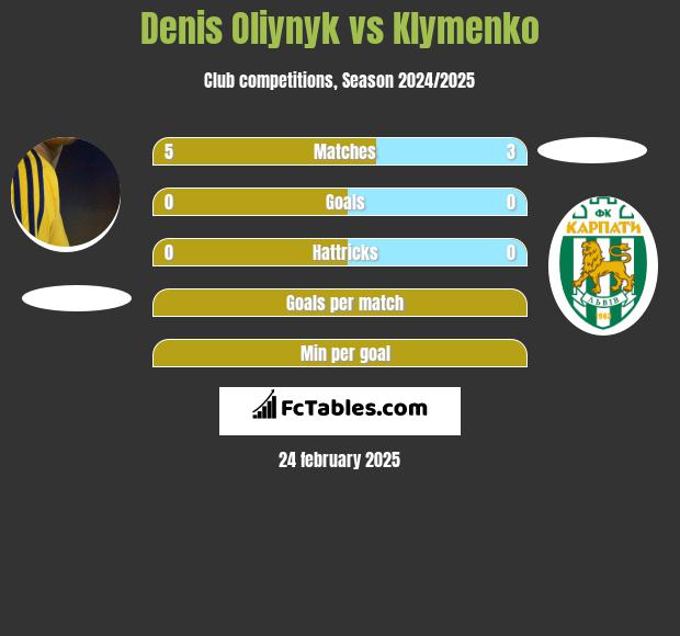 Danies Olijnyk vs Klymenko h2h player stats